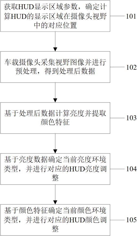基于环境数据分析的HUD自动显色调节方法及介质与流程