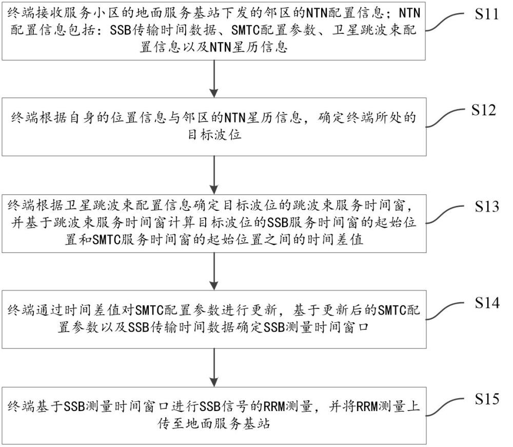 一种NTN的RRM增强方法、系统、设备及介质与流程