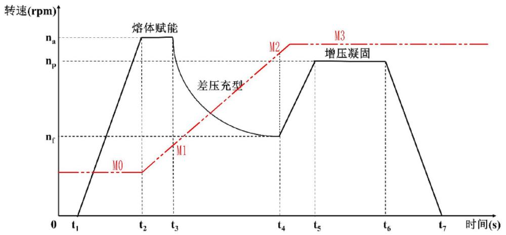 一种用于旋力差压铸造的自适应转速控制系统的制作方法