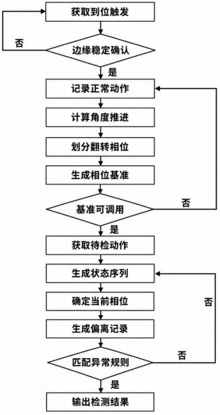 一种自动上料翻转异常检测方法及系统与流程