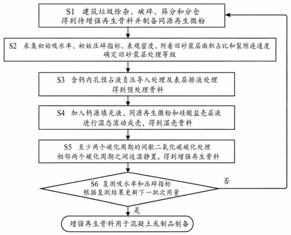 一种轻质建筑材料用再生骨料增强方法与流程