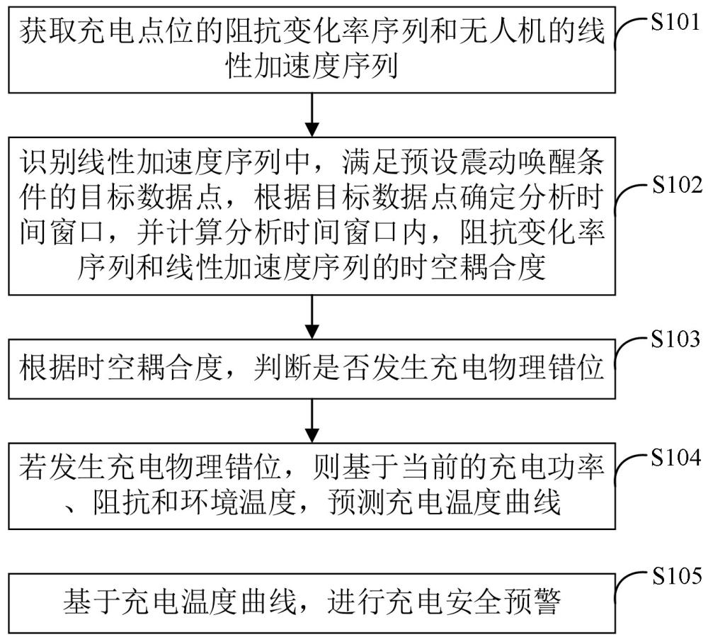无人机充电安全预警方法、装置及设备与流程