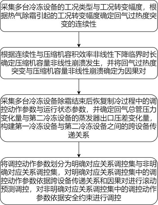 基于模型预测制的商超冷冻设备节能除霜方法及系统与流程
