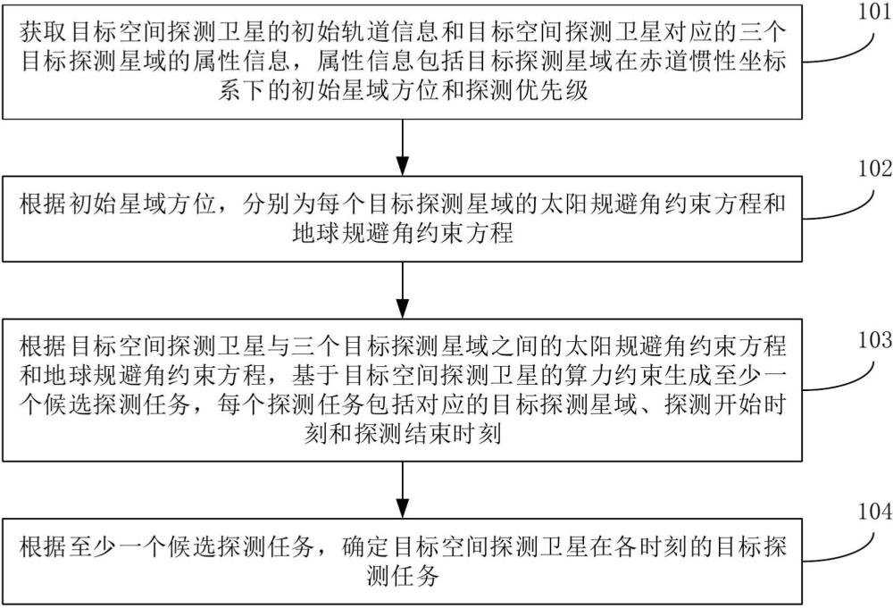 基于算力约束的空间探测卫星自主任务规划方法、装置、设备及介质与流程