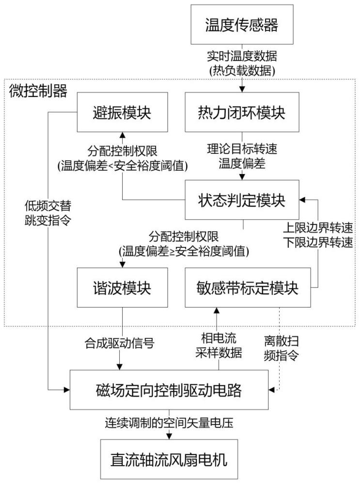 一种直流轴流风扇自适应降噪调速控制方法与流程