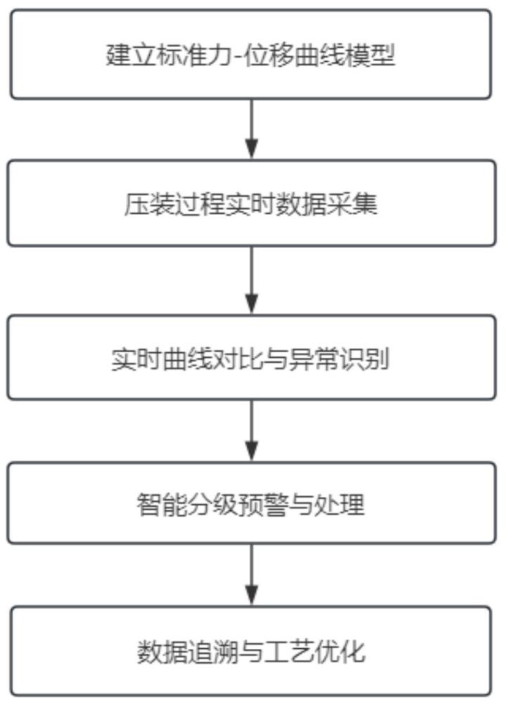 一种适配器压装过程中的力-位移曲线监控与智能预警方法与流程