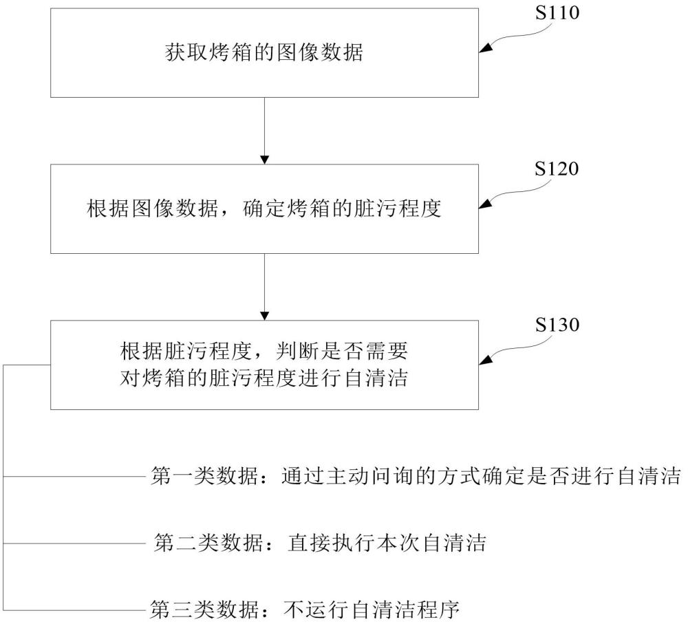 烹饪设备的自清洁控制方法、介质、计算机设备与流程