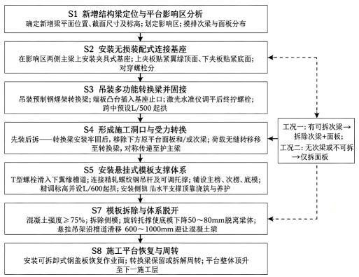 一种基于多功能转换梁的顶模体系施工平台受力转换与模板一体化支设方法与流程