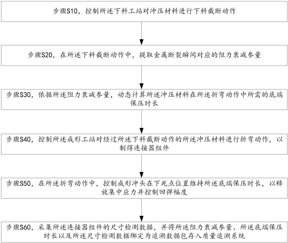 一种微米级冲压成型过程的在线检测调控与质量追溯方法与流程