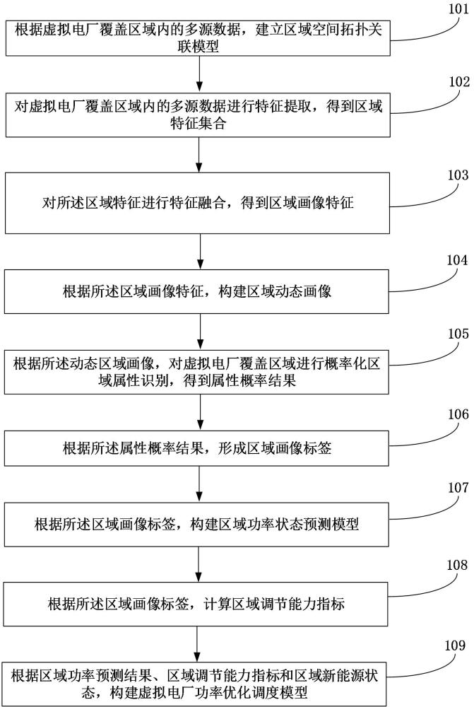 基于模型预测控制的虚拟电厂功率调度方法及装置与流程