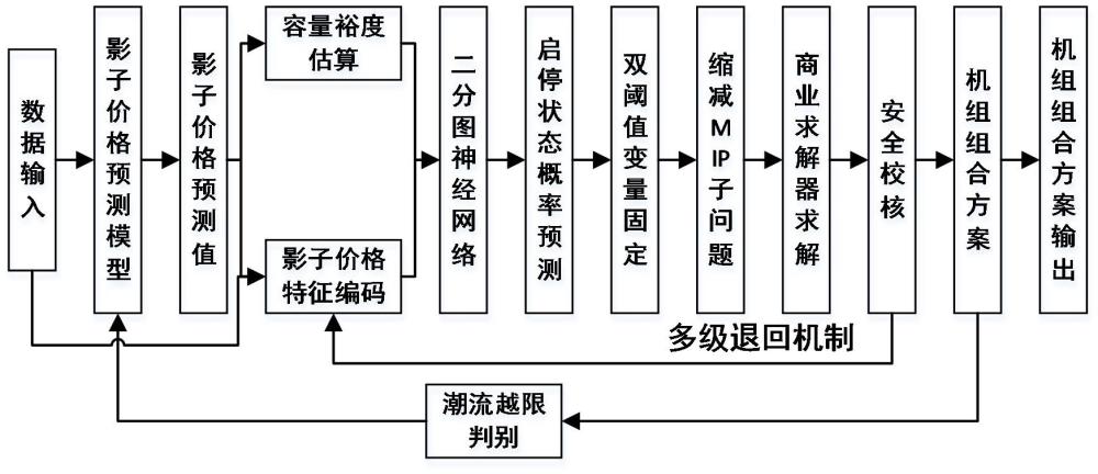 基于双模型级联与影子价格编码的安全约束机组组合优化求解方法及系统与流程