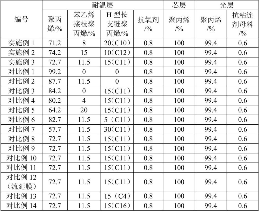 一种BOPP电容膜及其制备方法与流程