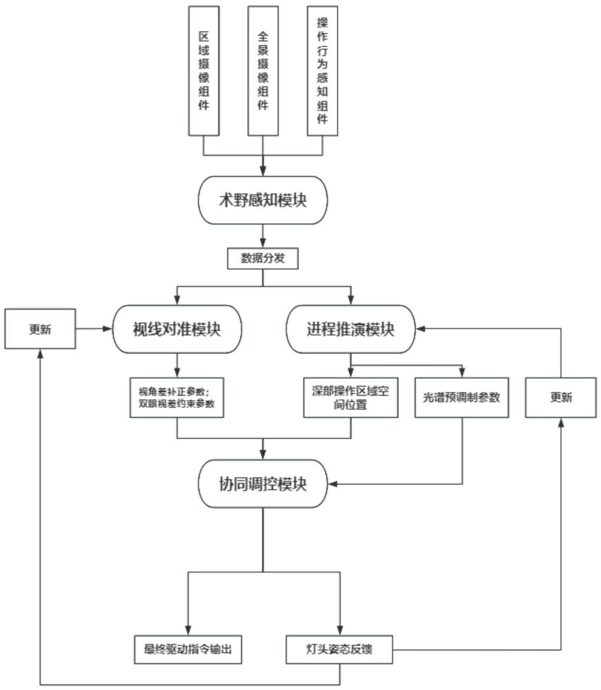 一种基于多数据耦合的无影灯智能控制系统的制作方法