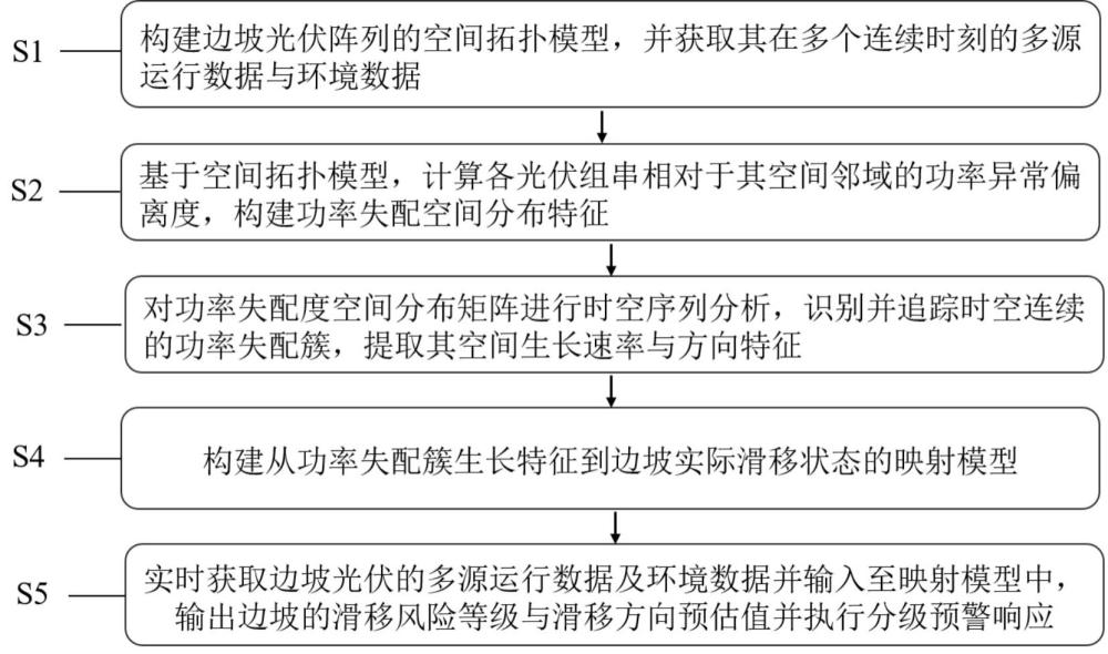 一种基于光伏功率异常的边坡预警方法及系统