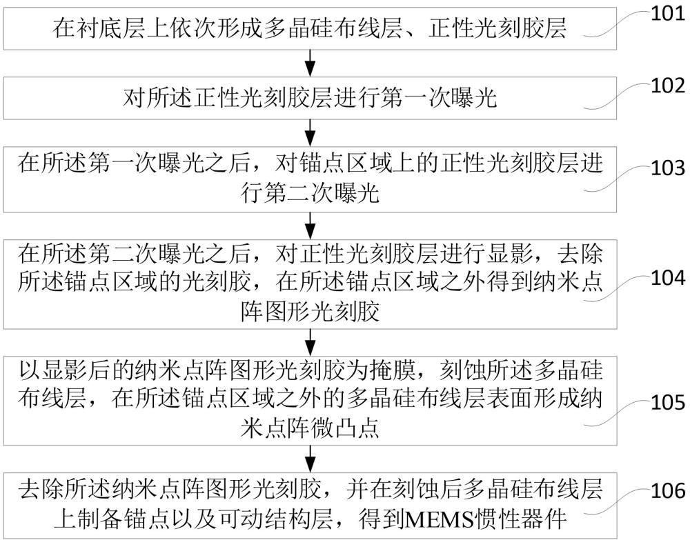 一种MEMS惯性器件及其制备方法与流程