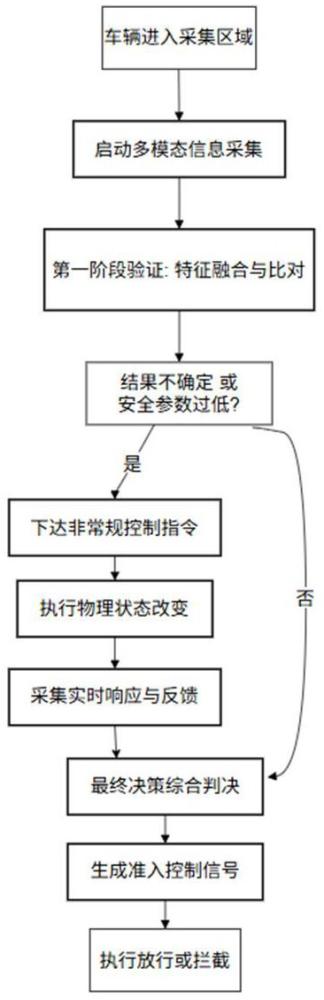 一种人车联合核验的汽车出入控制系统及方法与流程