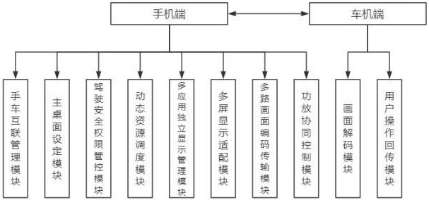 一种基于手车互联协议的车载多屏并行显示系统的制作方法