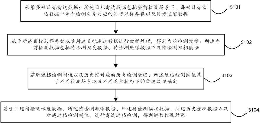 一种应用于毫米波雷达的遮挡检测方法、装置以及设备与流程
