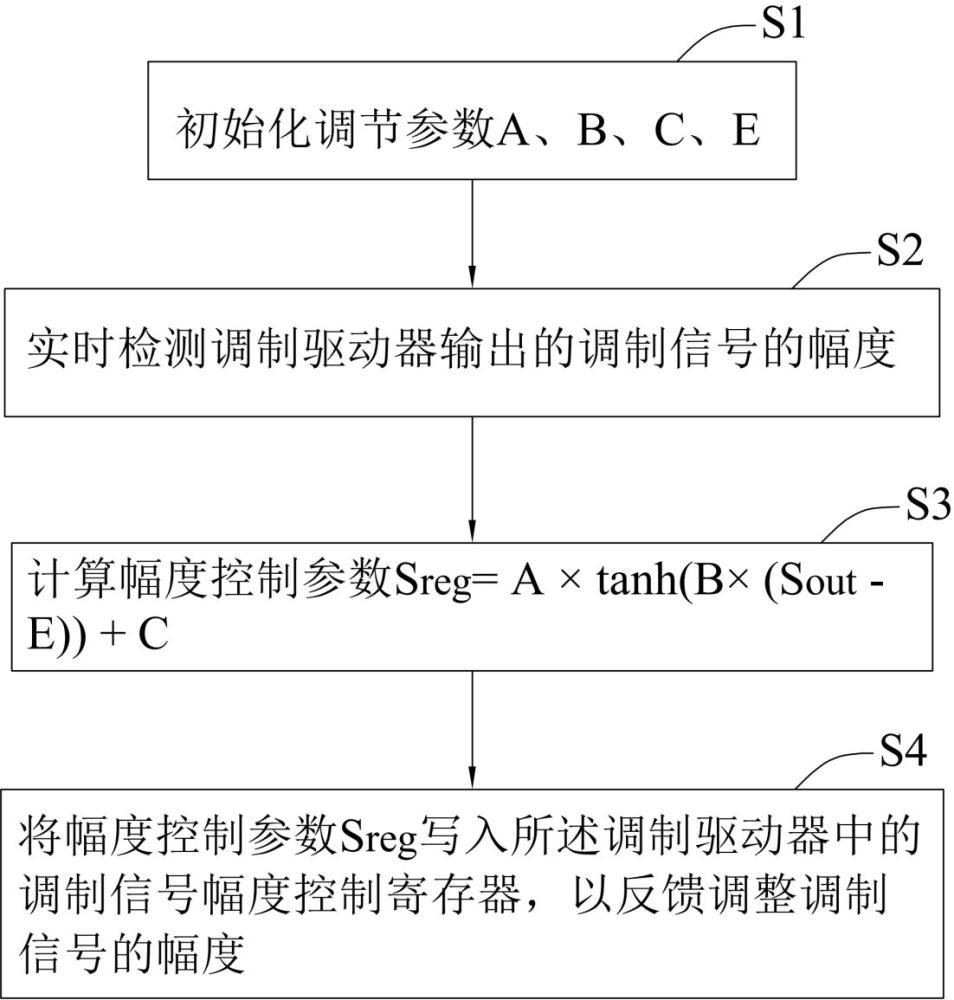 调制信号自适应控制方法、装置、光模块及光通信设备与流程