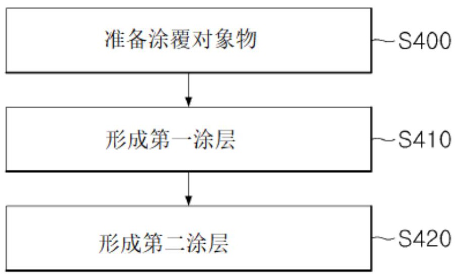 涂层制造方法及由此制造的耐等离子体部件与流程