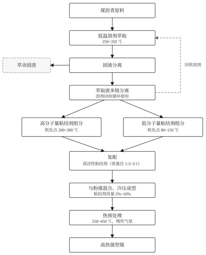 一种强度提高的型煤及其制备方法