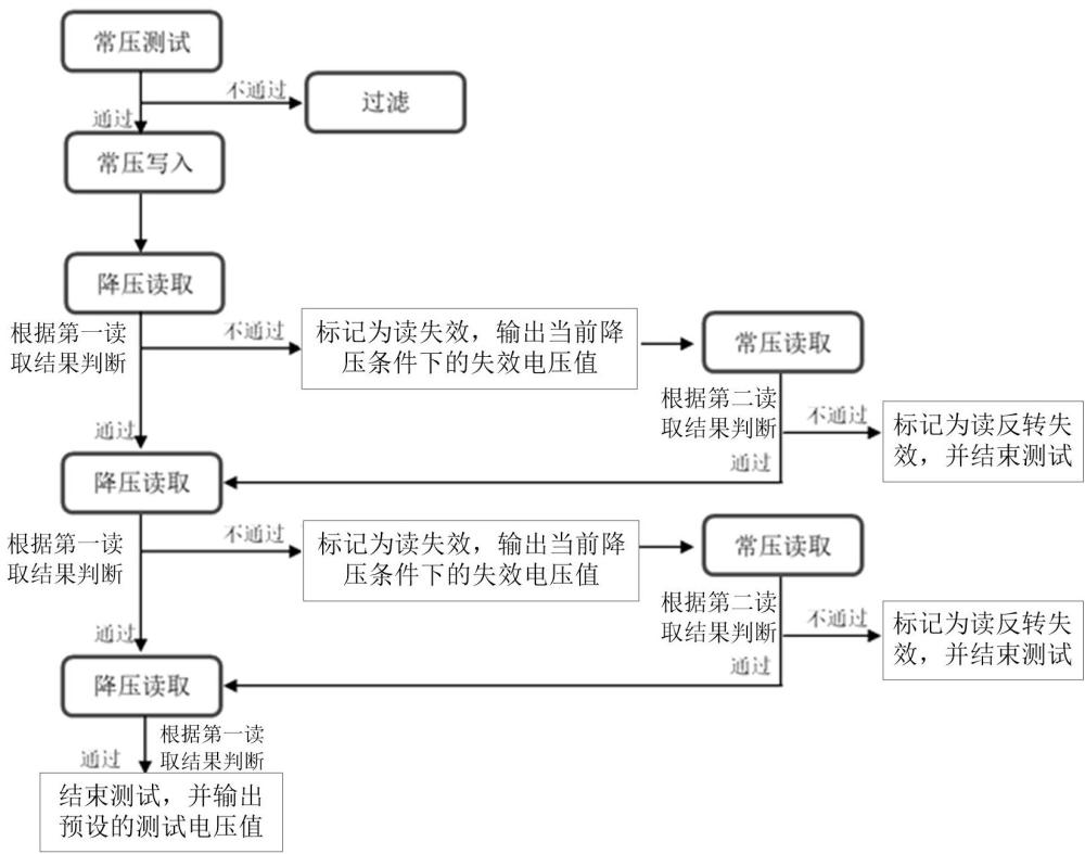 SRAM测试方法和存储介质与流程