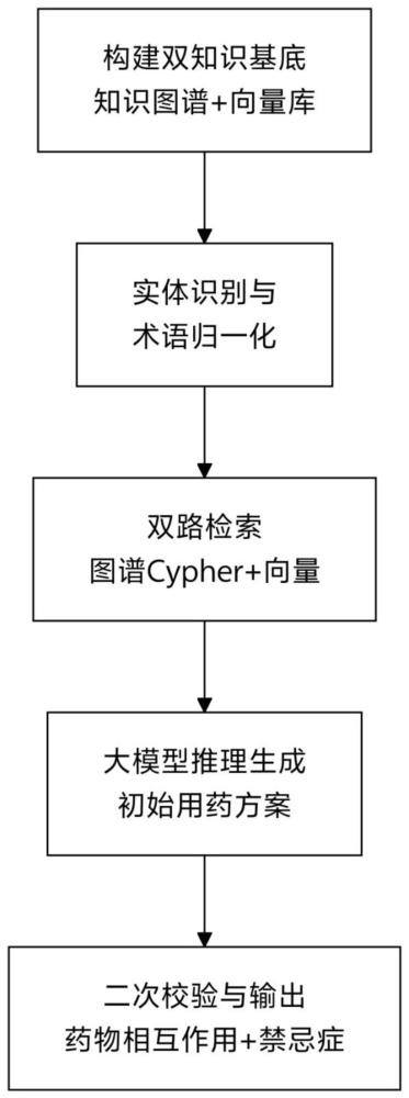 一种基于GraphRAG的图模协同智能用药推荐方法