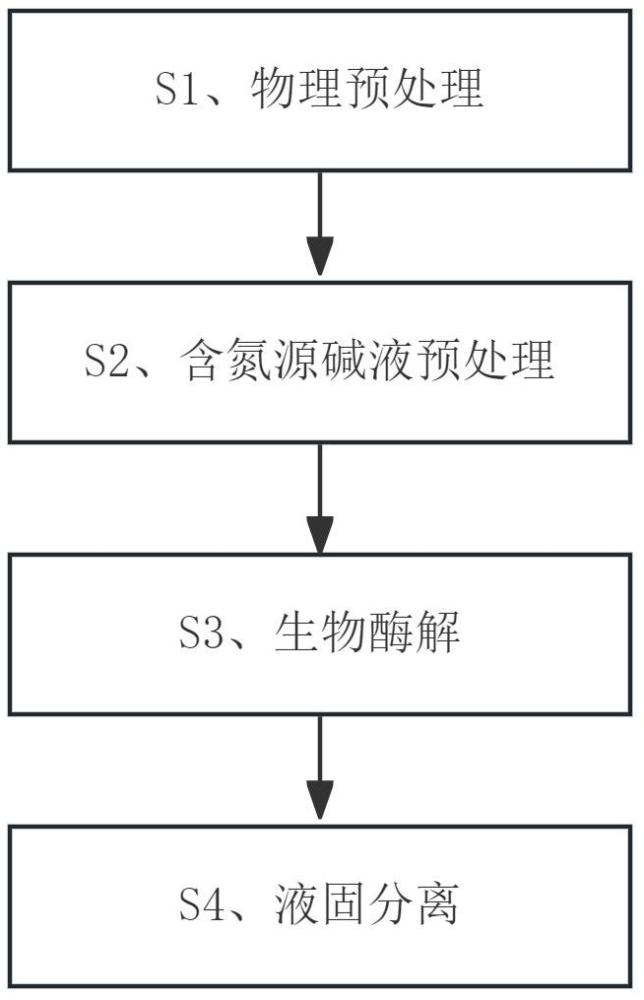 一种植物纤维素中木质素与半纤维素的协同溶出方法、废液的应用与流程