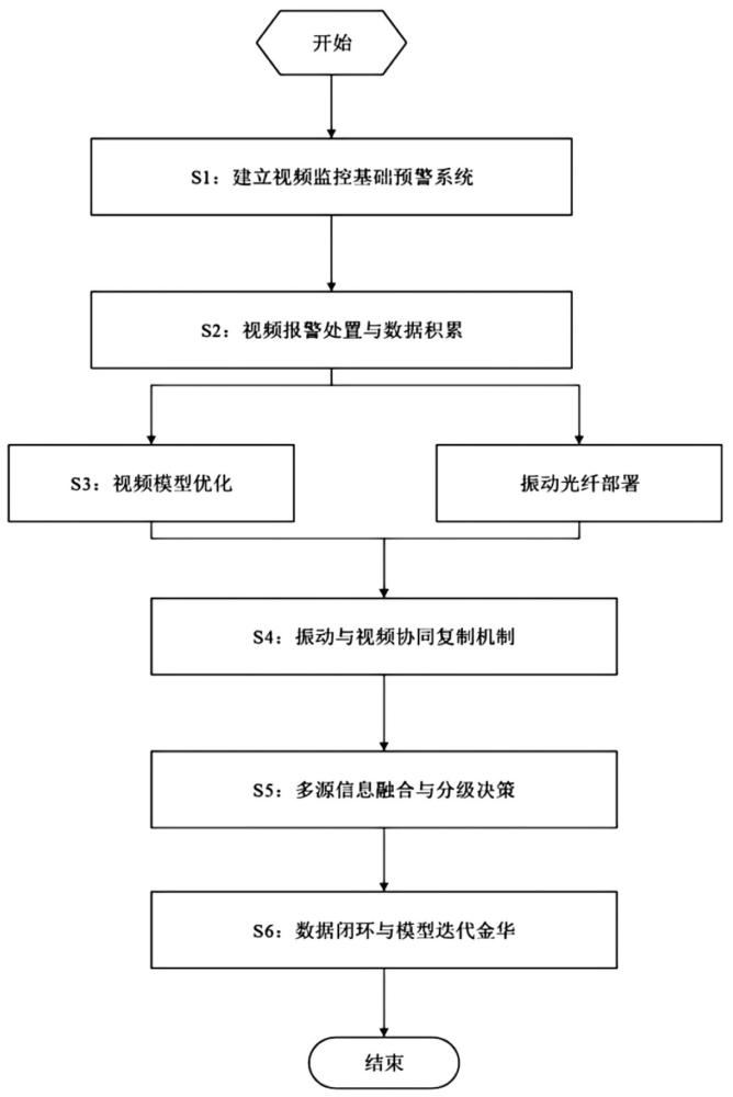一种油气场站周界入侵渐进式协同预警方法及系统与流程