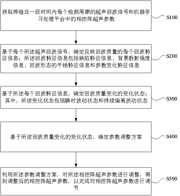 一种基于机器学习的相控阵超声参数调节方法及系统与流程