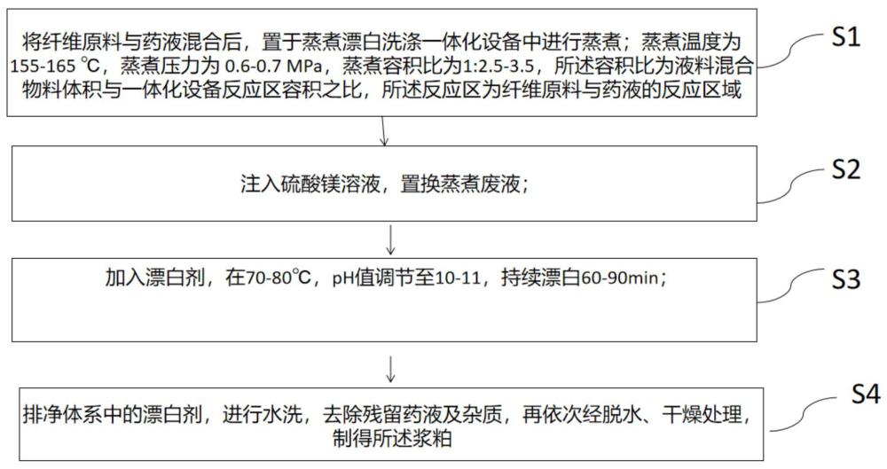 一种浆粕的制备方法及其蒸煮漂白洗涤一体化设备与流程