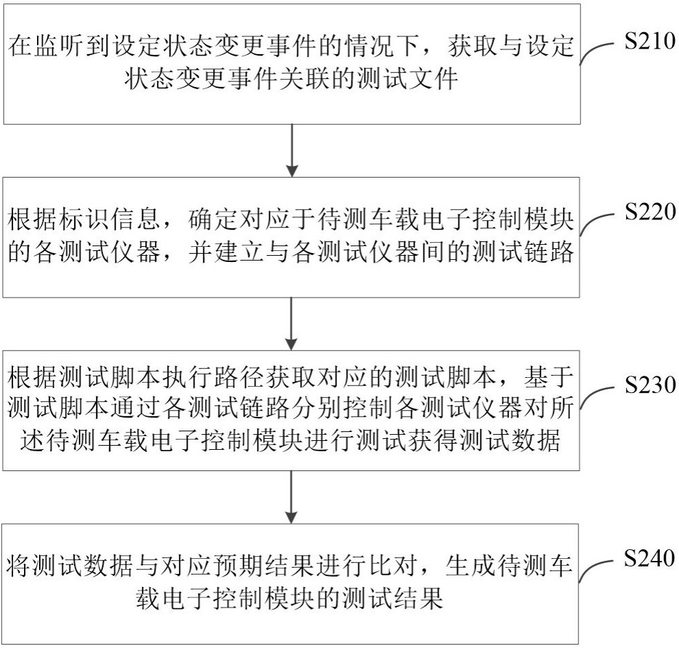 车载电子控制模块的测试方法、设备及介质与流程