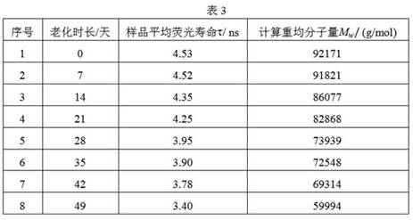 基于荧光探针的荧光寿命变化检测聚乳酸老化后分子量的方法
