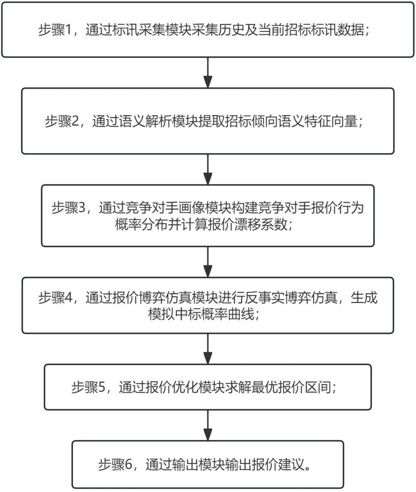 基于招标标讯大数据的助力投标报价分析的系统的制作方法