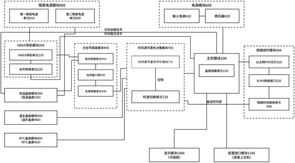 一种采用时间源可靠性评价机制的授时装置