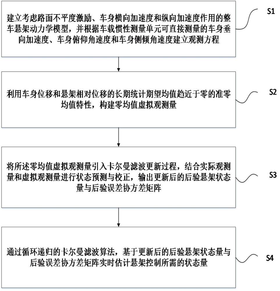 一种融合零均值虚拟观测的车载悬架状态估计方法及系统