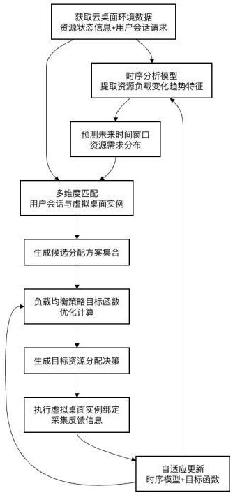 基于AI的负载均衡与云桌面虚拟化方法及系统与流程