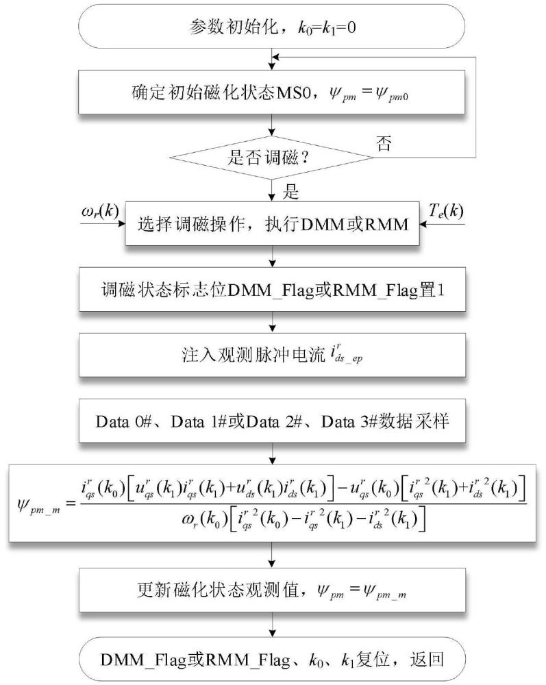 一种基于双向瞬态电流注入的变磁通记忆电机磁化状态观测方法