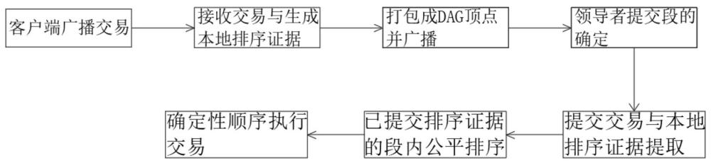 一种DAG共识交易公平排序方法