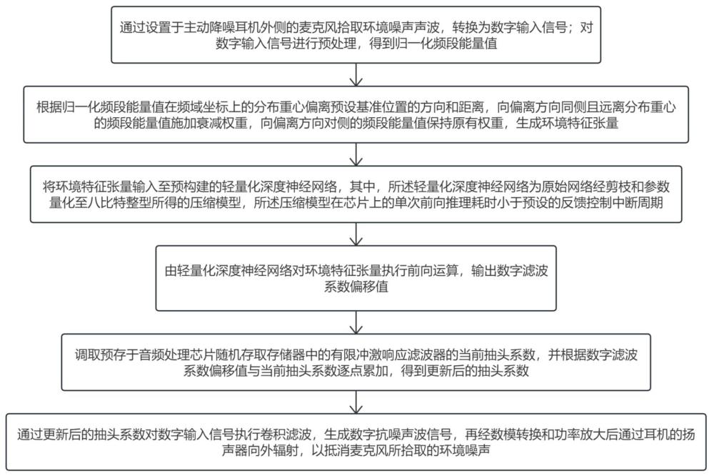 一种基于深度学习的主动降噪耳机环境自适应控制方法及系统与流程