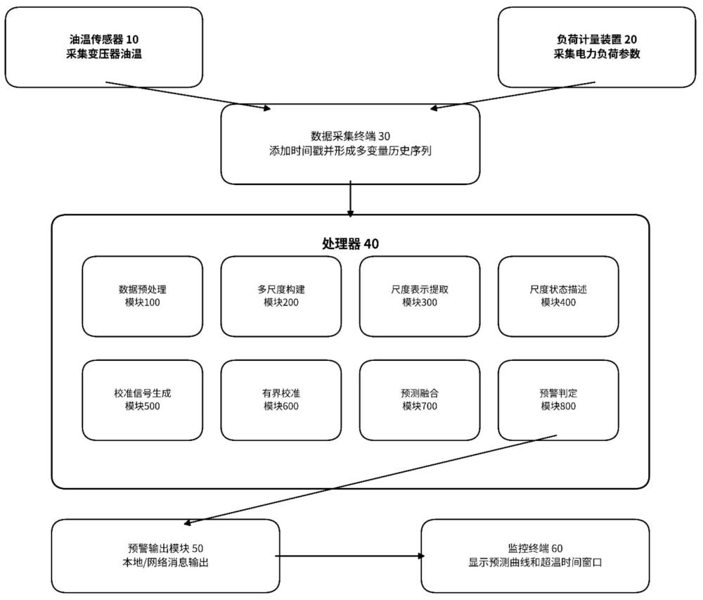 一种电力变压器运行状态预测方法、系统、电子设备及存储介质