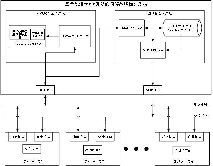 一种基于改进March算法的闪存故障检测方法及系统与流程