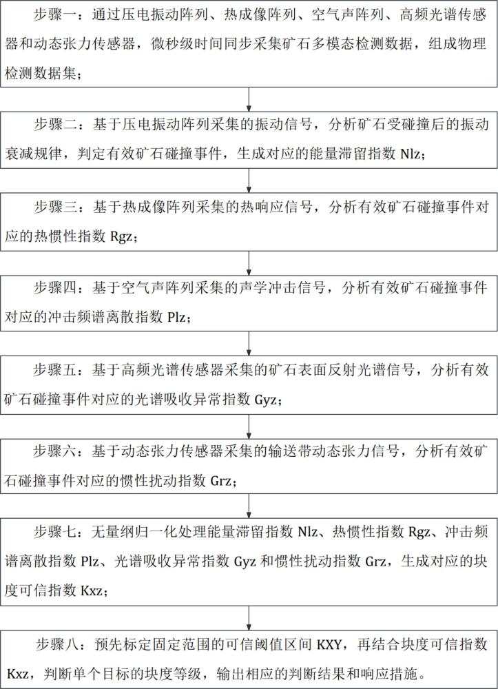 基于多模态数据的矿石块度智能检测方法