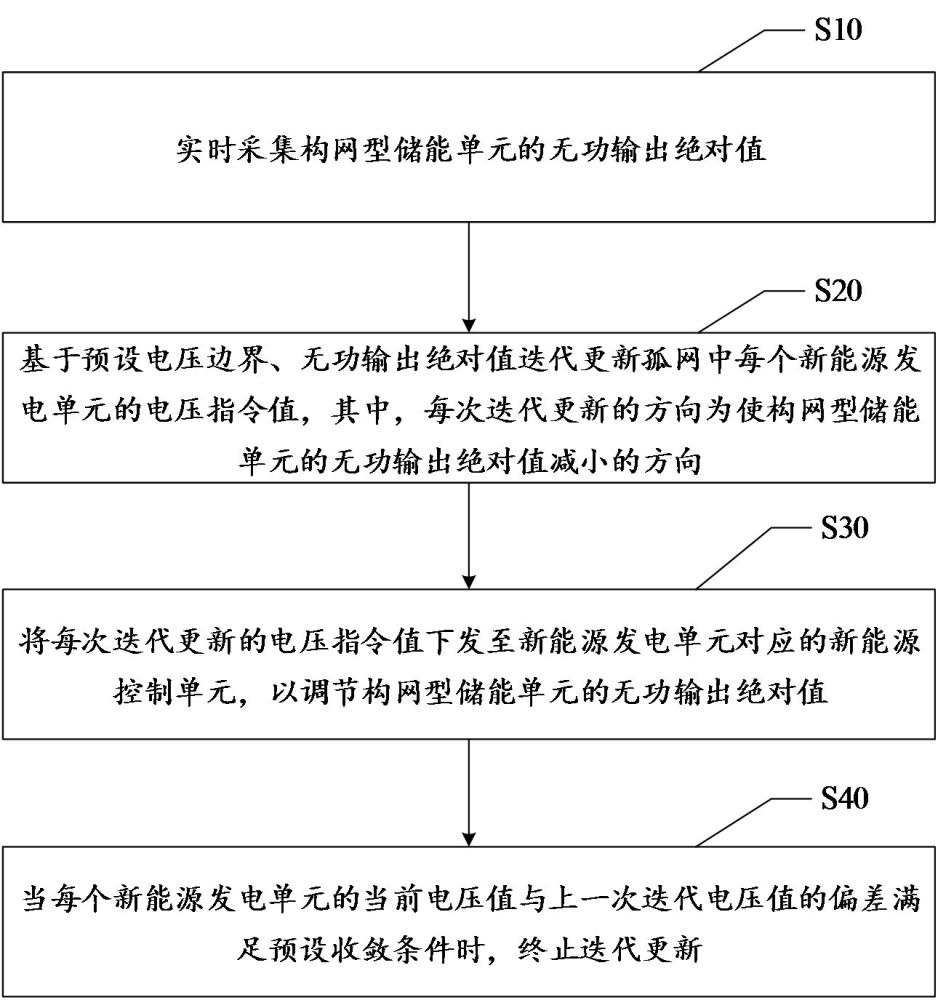 孤网多节点电压的控制方法、装置、设备以及存储介质与流程