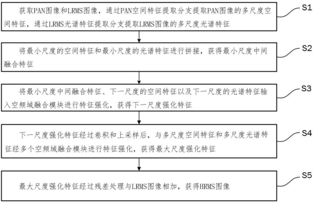 一种基于渐进式空频集成融合网络的全色锐化方法