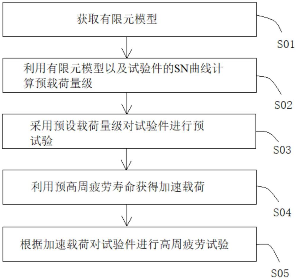 一种高周疲劳加速试验方法与流程