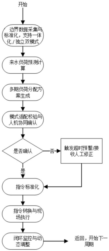 一种污水处理厂多期负荷智能分配方法及系统与流程