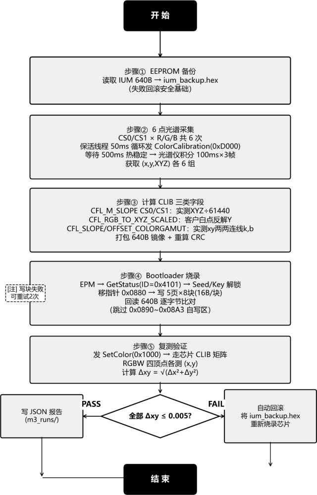 一种汽车氛围灯RGB驱动芯片闭环自动标定方法及系统与流程