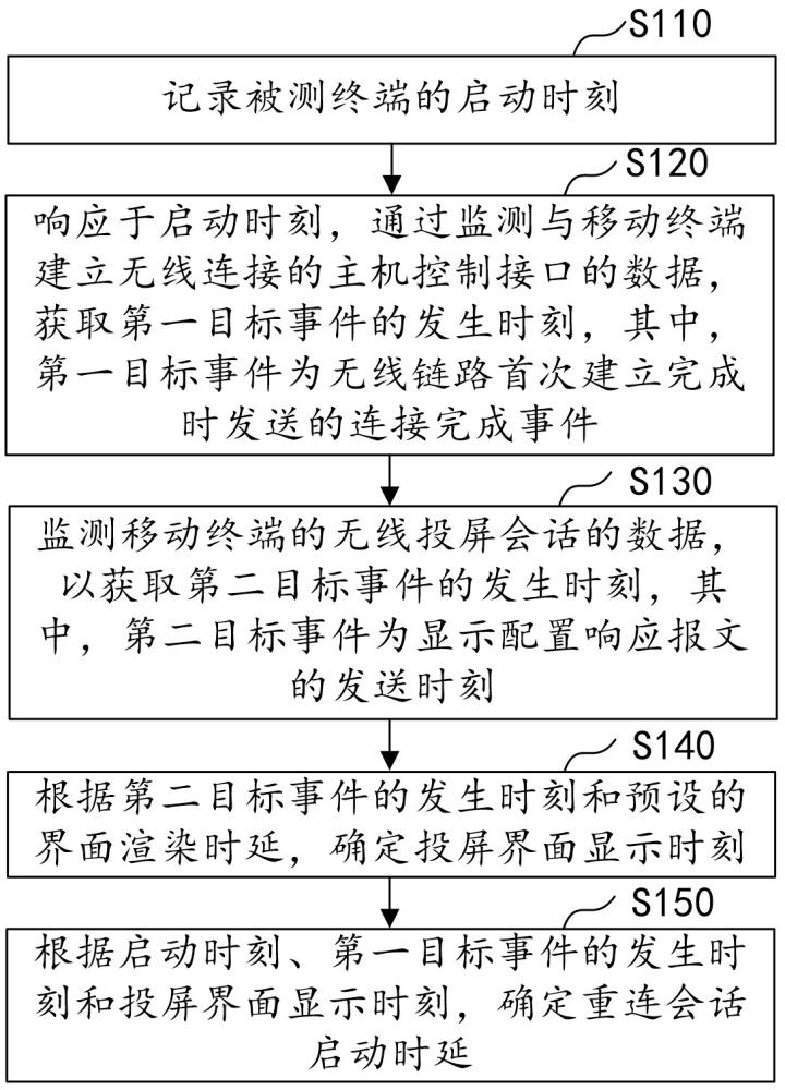 车载终端重连时延的测试方法、装置、设备及存储介质与流程