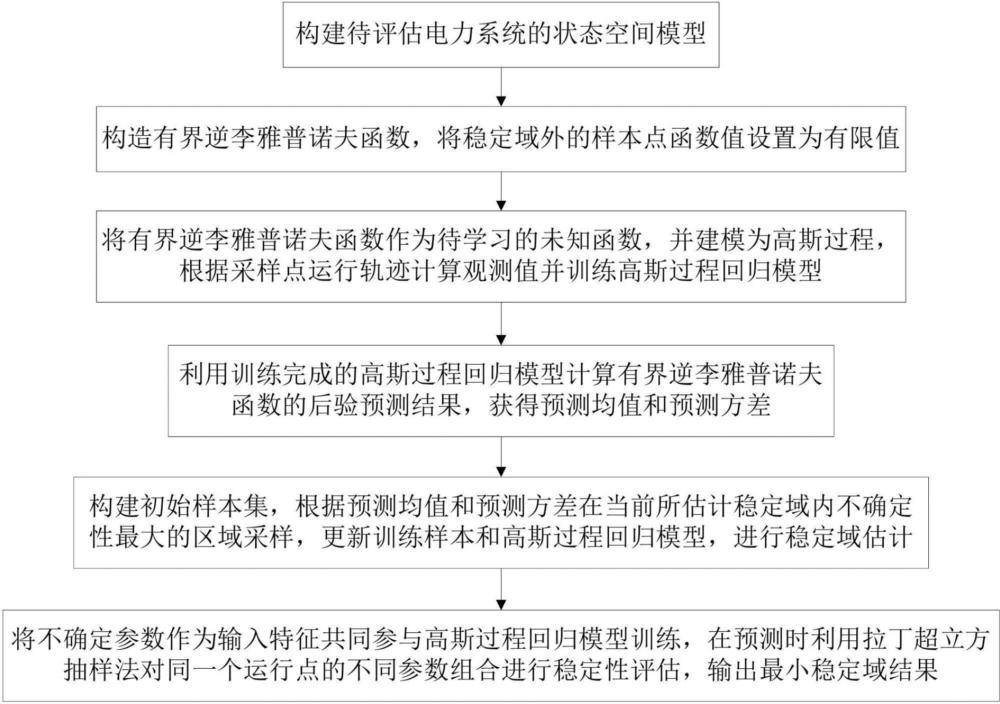 一种基于主动学习高斯过程回归的动力系统稳定域估计方法